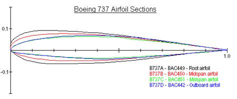 angle of attack changes. . Boeing 737 airfoil naca